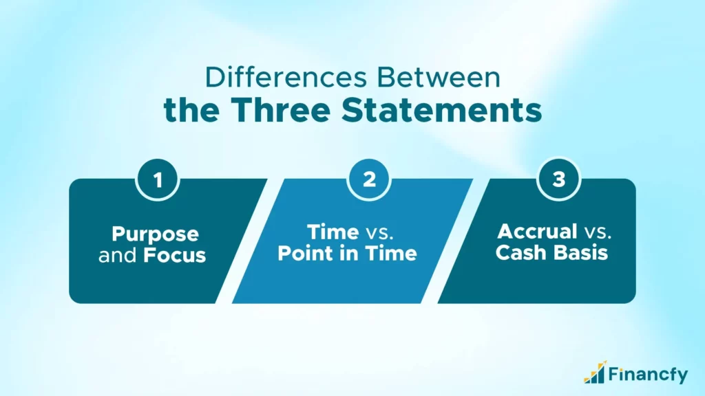 Differences Between the Three Statements