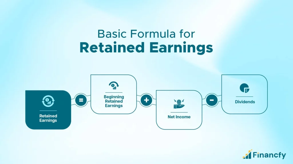 Retained Earnings = Beginning Retained Earnings + Net Income − Dividends 