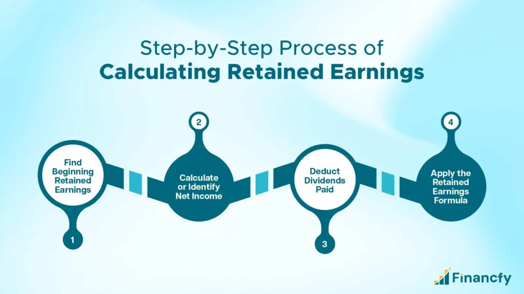 Step-by-Step Process of Calculating Retained Earnings