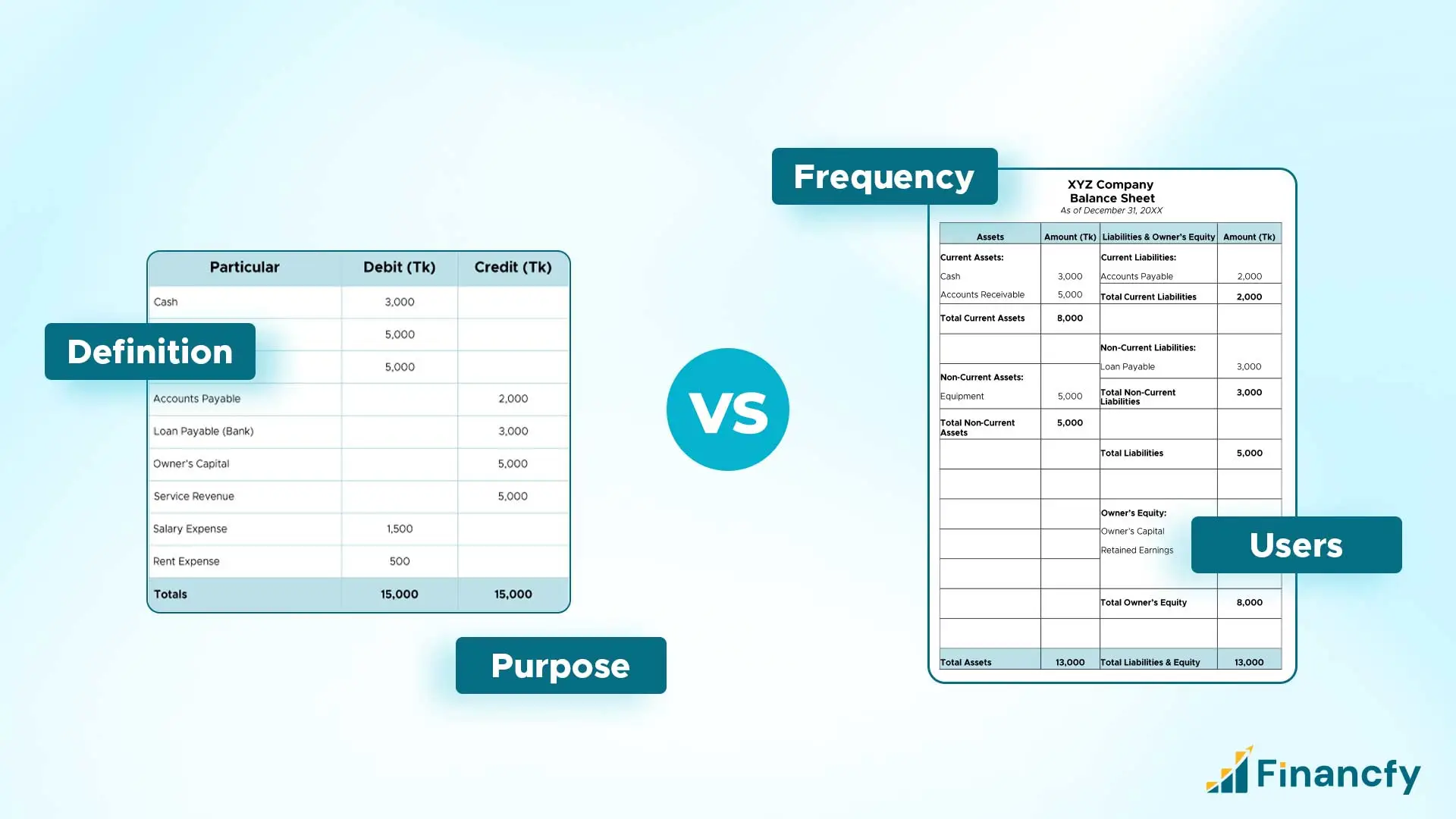 Differences Between Trial Balance and Balance Sheet